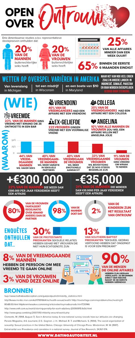 hoeveel mensen gaan er vreemd|Gemiddeld vreemdgaan 